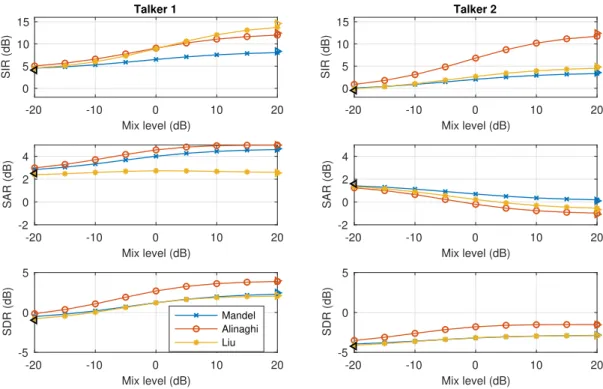 Fig. 4. Signal-based evaluations of SIR (top row), SAR (middle), and SDR (middle), adjusting the level for Talker 1 (left) and Talker 2 (right)