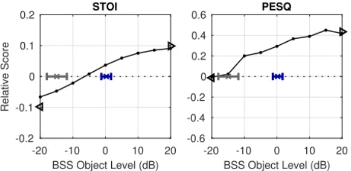 Fig. 10. Relative objective STOI (left) and PESQ (right) scores as a function of level, for an object extracted by BSS mixed into a stereo recording, with the mixture-only (/) and object-only (.) scores