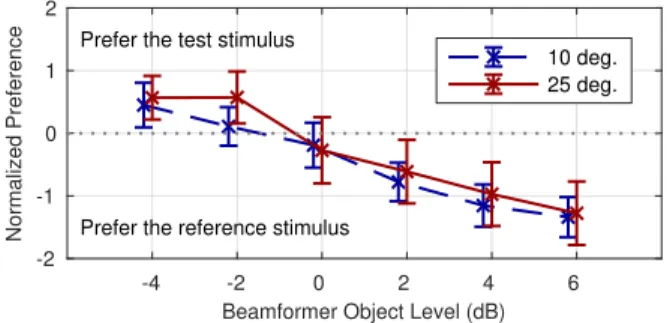 Fig. 11. Listener preference as a function of level and object position, for a jazz group recording including a piano object extracted by beamforming.
