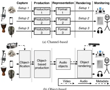 Fig. 1. Capture, production, representation, rendering and monitoring pipeline for a) channel-based; b) object-based audio, including the proposed  Objecti-fication stage and novel audio-visual interfaces for capture and rendering.