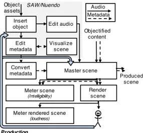 Fig. 5. System components for the production stage, showing the baseline tools (Spatial Audio Workstation (SAW) and Nuendo), scene mastering, production rendering and perceptual scene metering tools.