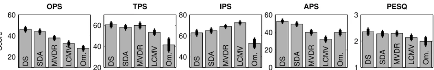 Figure 5: Perceptual scores and 95% confidence intervals of the separated audio calculated using PEASS OPS, TPS, IPS, &amp; APS (0–100) and PESQ (0–5) for the speech material, averaged across two simultaneous speakers separated by 45 degrees.