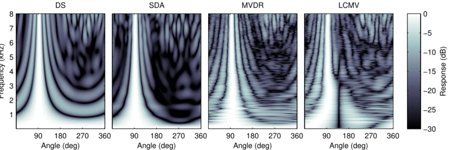 Figure 4: Directivity maps of the DS, SDA, MVDR and LCMV beamformers, for target 94 ◦ and interferer 139 ◦ 
