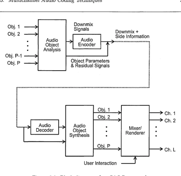 Figure  3.3:  Block  diagram  of an  SAOC  approach
