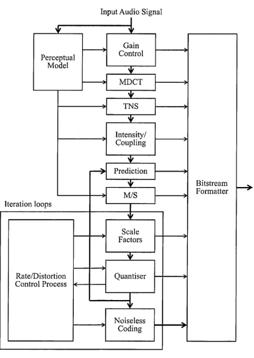Figure  4.1:  Block  diagram  of M PEG  AAG  Encoder