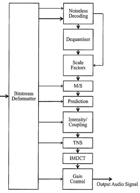 Figure  4.2:  Block  diagram  of M PEG  AAC  Decoder