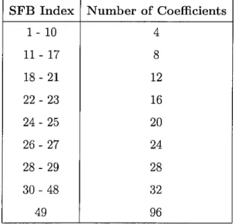 Table  4.1:  The  number  of coefficients  in  each  scale  factor  band  [1]