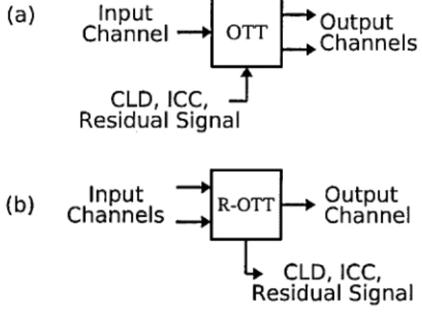 Figure  4.7:  Block  diagram  of  (a)  O TT  module  and  (b)  R-O TT  module  as  used  in  MPS.