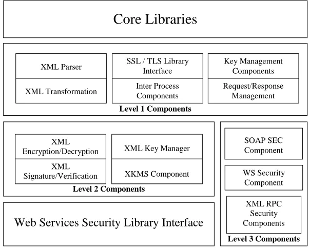 Figure 1: A Basic Web Services Security Model, showing various component levels.