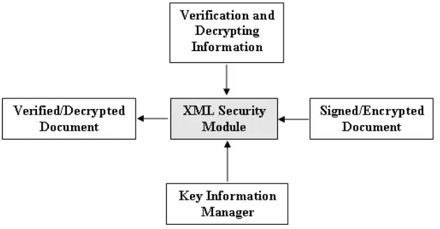 Figure 2: flow diagram of XML Encryption / Signature Components, taking plain XML document along with marking information, by using the KeyInfo from Key Management Components