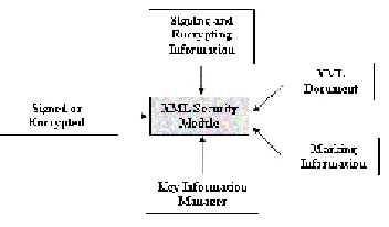 Figure 2: Signing or Encryption module 