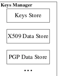 Figure 5: Key Information framework Structure   
