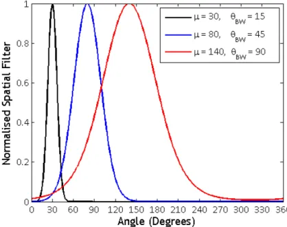 Figure 3.2: The von-Mises spatial filters used for soft masking the time-frequency components based on their IVD measurements