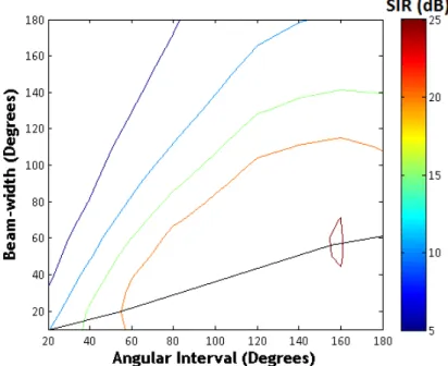 Figure 3.5: The SIR (dB) results of varying angular interval between the sources at different beam-widths of the von-Mises spatial filters