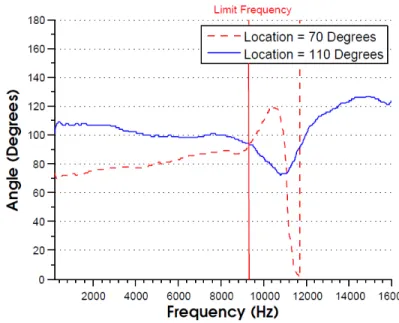Figure 3.12: Space-frequency microphone response for 70 degrees and 110 degrees. The deteriorating space-frequency response is shown in this figure