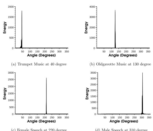 Figure 3.15: Energy distribution in space of four sources using the microphone array response only