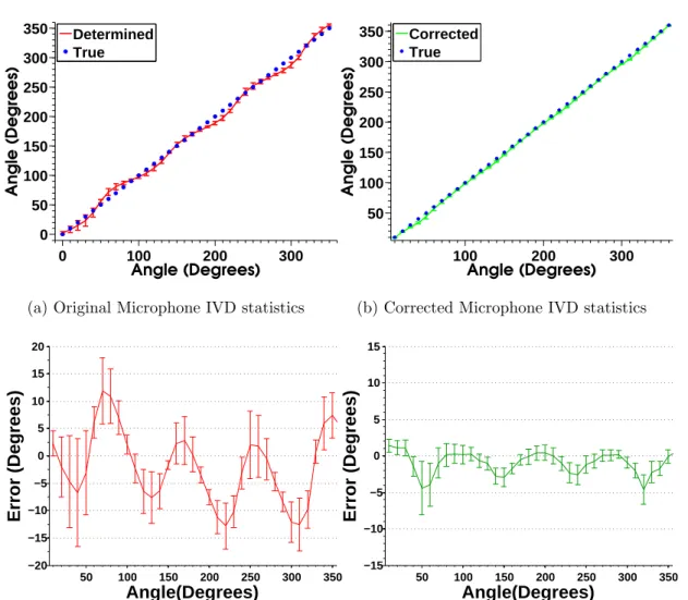 Figure 3.21: Mean and Standard Deviation of original (red) and corrected (green) IVD measurements - 300Hz to 8000Hz