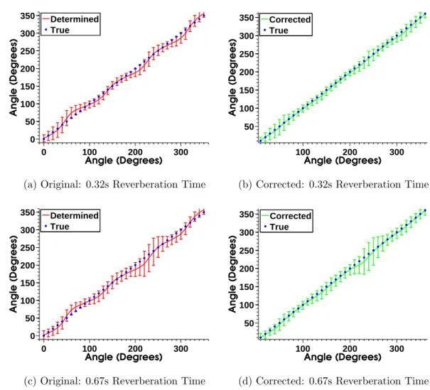 Figure 3.22: Original and Corrected Mean and Standard Deviation of IVD with different reverberation times - 300Hz to 8000Hz