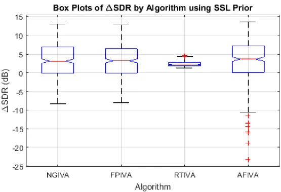 Figure 65. Box plots of SDR improvement by algorithm using the SSL prior with the small  room model