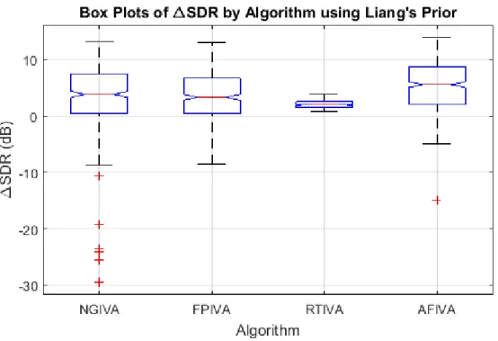Figure 66. Box plots of SDR improvement by algorithm using the Liang’s prior with the  small room model