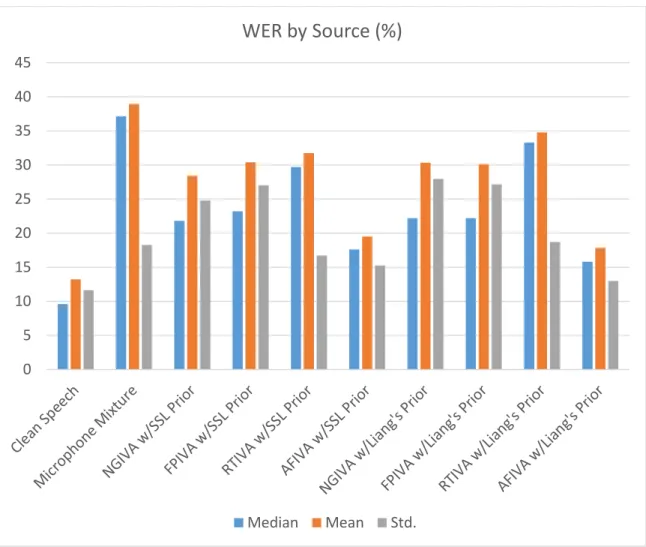 Figure  69.  WER  of  decoded  clean  speech,  microphone  mixture,  and  separated  source  estimates using the small room model