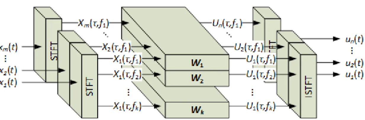 Figure 3. Diagram of the frequency domain separation process for convolved mixtures. 