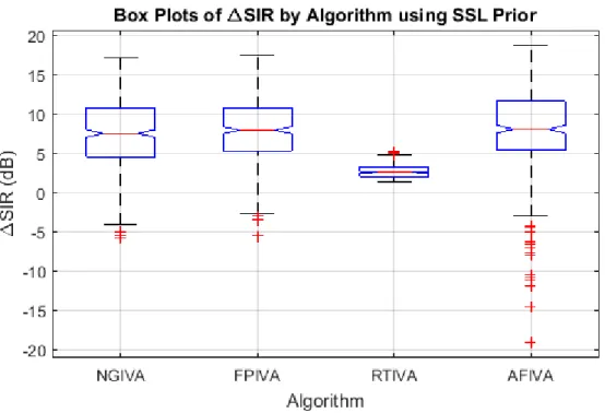 Figure 15. Box plots of SIR improvement by algorithm using the SSL prior with the small  room model