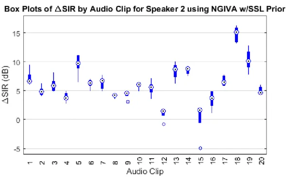 Figure 19. Box plots of SIR improvement for speaker 2 by audio clip using natural gradient 