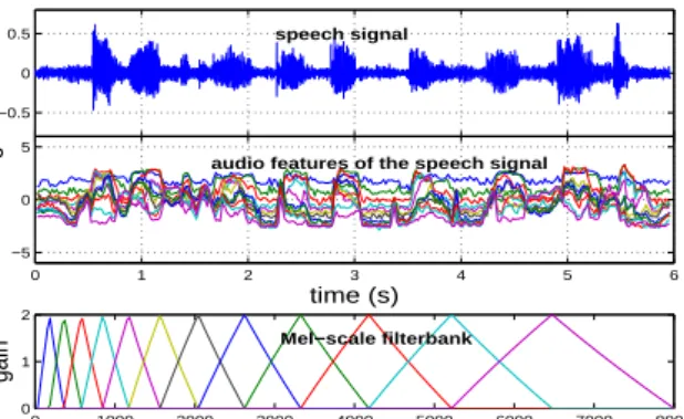 Fig. 1. The speech signal and its audio features obtained by the filterbank analysis.