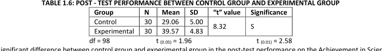 TABLE 1.6: POST - TEST PERFORMANCE BETWEEN CONTROL GROUP AND EXPERIMENTAL GROUP 