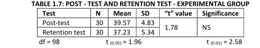 TABLE 1.7: POST - TEST AND RETENTION TEST - EXPERIMENTAL GROUP 