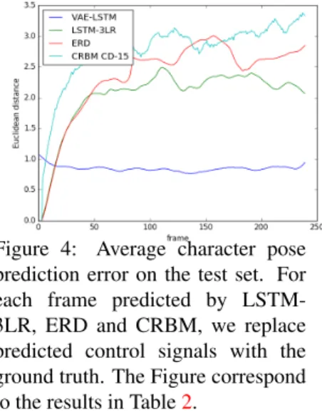 Figure 3: (left to right) Ground truth sequence and the generated motions produced by LSTM-3LR [6], ERD [6], CRBM [17] and VAE-LSTM at (top to bottom) frame 80, 100 and 120