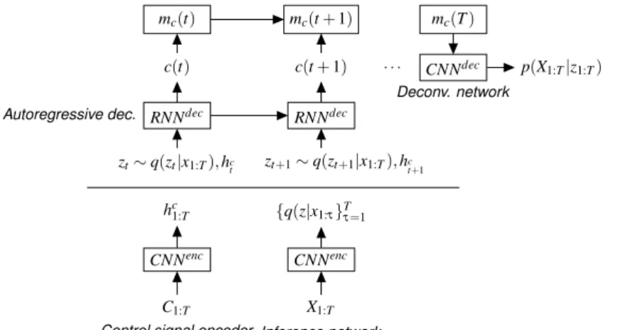 Figure 1: An overivew of the VAE-LSTM architecture. We assume a motion clip consists of X 1:T joint positions and C 1:T control signals.