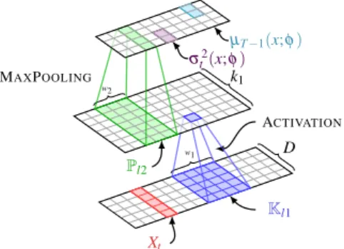 Figure 2: The convolutional encoder. After sliding k 1 1-D conv. kernels of size w 1 (K l1 is the receptive field) over the input motion, a maxpooling layer summarizes w 2 frames (resulting in a receptive field P l2 ) into a representation used to paramete