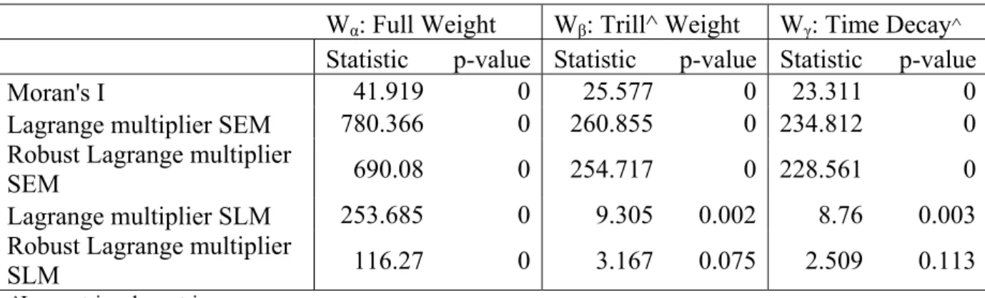 Table 2: Spatial Dependence diagnostics  