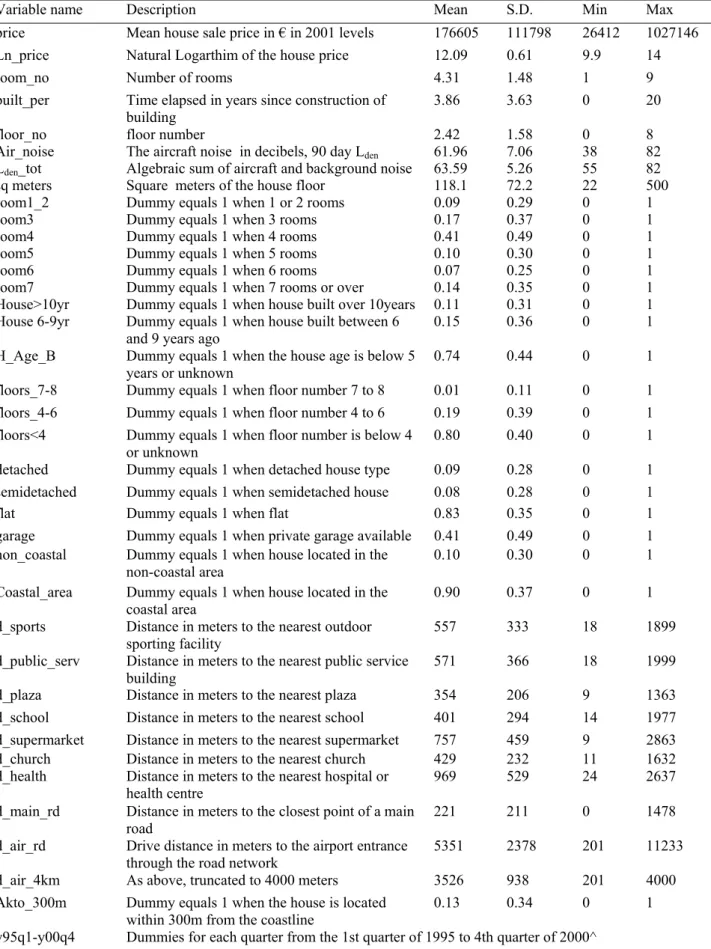 Table 1: Data description  
