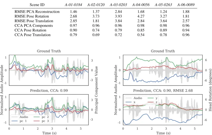 Table 1: For a quantitative evaluation of our predictions we show six scenes held out from our corpus