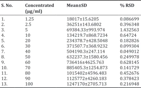 Table 2: Data derived from linearity experiment of valsartan