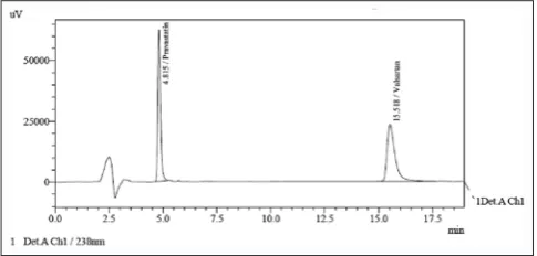 Table 6: Data derived from repeatability experiment for valsartan