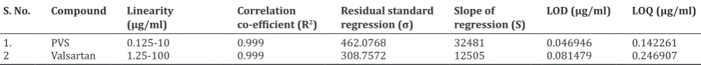 Table 14B: Data derived from robustness experiment for valsartan: Change in wavelength