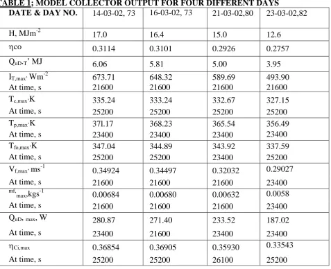 TABLE 1; MODEL COLLECTOR OUTPUT FOR FOUR DIFFERENT DAYS DATE & DAY NO. 