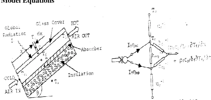 Fig. 1 shows the cross-section of the collector under consideration together with its thermal energy  circuit from which can be written the model equations derived from the nodal equations for an 