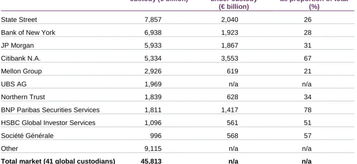Table 2.1: Assets under custody for the ten largest global custodians, 2003 