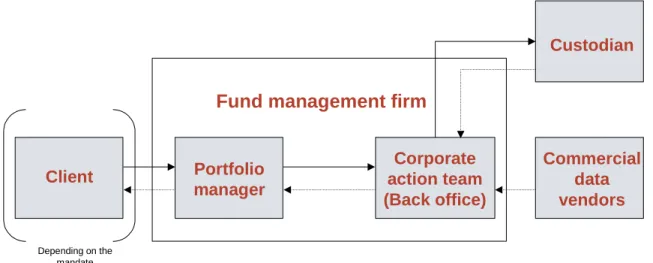 Figure 5.1: Corporate action process for a fund management firm 