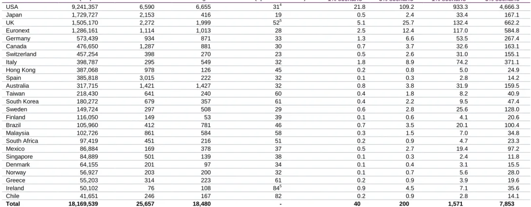 Table 7.1: Estimated risk arising from sub-optimal trading 