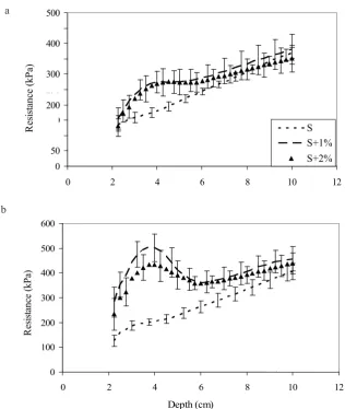 Fig. 1. The resistance to penetration of media as a function of the depth after: a - 6, and b - 12 weeks of plant growth (I – standard deviation, n = 15).