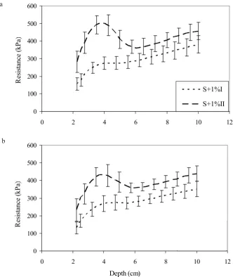 Fig. 2. Changes in mean resistance of: a – S+1% and b – S+2% substrate mix with depth after six (S+1%I) and twelve (S+1%II) weeks of plant growth (I – standard deviation, n = 15).