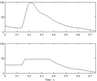 Figure 3: Spectrogram frequency slice containing mixture of piano and snare a) Original slice b) Slice after median filtering