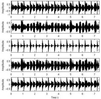 Figure 4: Excerpt from “Animal” by Def Leppard a) Original waveform, b) Separated harmonic waveform, c) Separated  per-cussive waveform, d) Remix, percussion reduced by 6dB, e) Remix, harmonic components reduced by 6dB