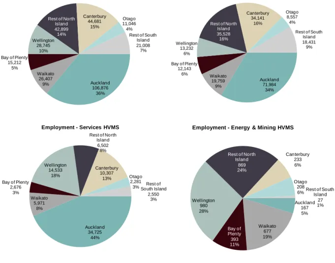 Figure 5: Geographical distribution of employment in HVMS sector 